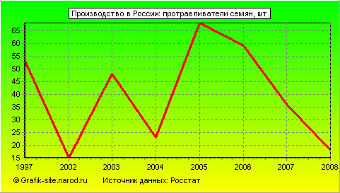 Графики - Производство в России - Протравливатели семян