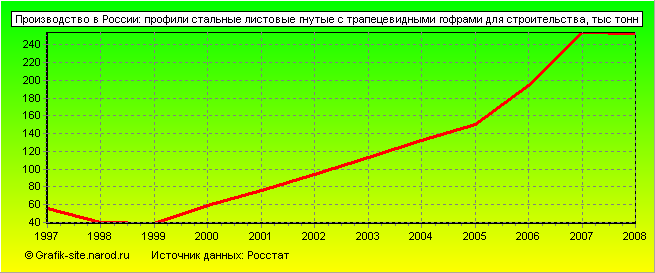 Графики - Производство в России - Профили стальные листовые гнутые с трапецевидными гофрами для строительства
