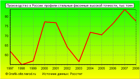 Графики - Производство в России - Профили стальные фасонные высокой точности