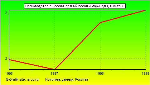 Графики - Производство в России - Пряный посол и маринады