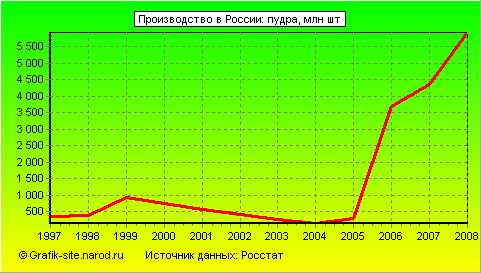 Графики - Производство в России - Пудра