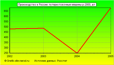 Графики - Производство в России - Путерихтовочные машины р-2000