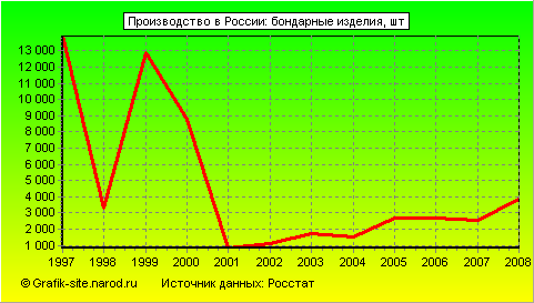 Графики - Производство в России - Бондарные изделия