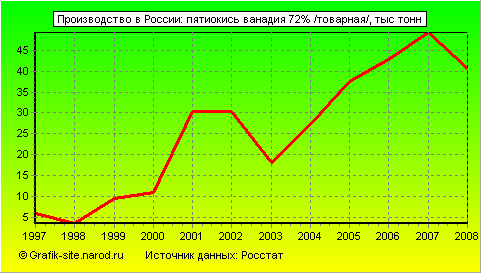 Графики - Производство в России - Пятиокись ванадия 72% /товарная/