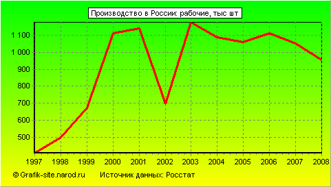Графики - Производство в России - Рабочие