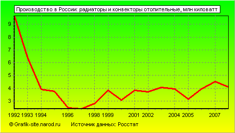 Графики - Производство в России - Радиаторы и конвекторы отопительные