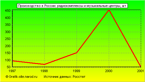 Графики - Производство в России - Радиокомплексы и музыкальные центры