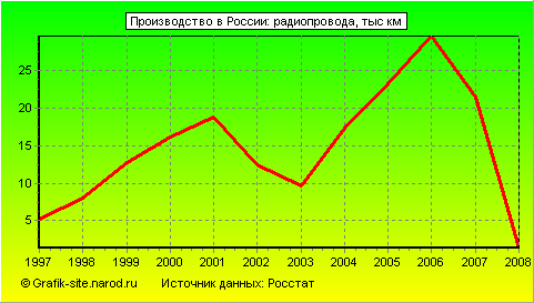 Графики - Производство в России - Радиопровода