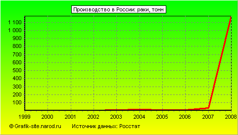Графики - Производство в России - Раки