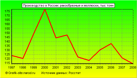Графики - Производство в России - Ракообразные и моллюски