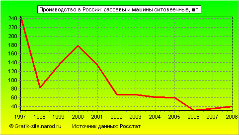 Графики - Производство в России - Рассевы и машины ситовеечные