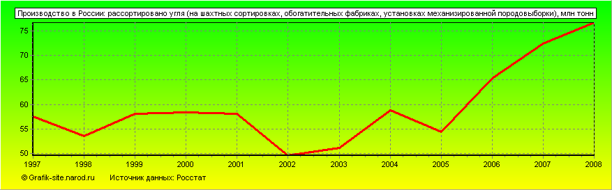 Графики - Производство в России - Рассортировано угля (на шахтных сортировках, обогатительных фабриках, установках механизированной породовыборки)