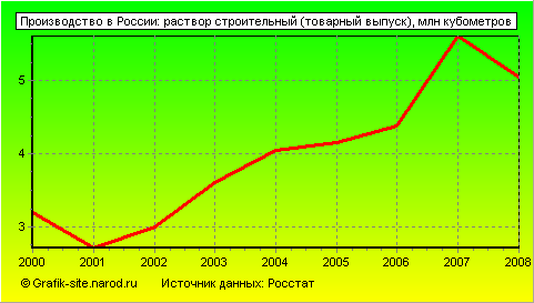 Графики - Производство в России - Раствор строительный (товарный выпуск)