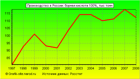 Графики - Производство в России - Борная кислота 100%