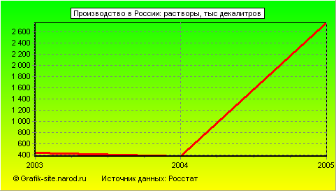 Графики - Производство в России - Растворы