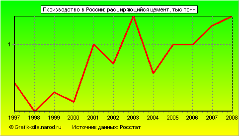 Графики - Производство в России - Расширяющийся цемент