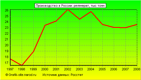 Графики - Производство в России - Регенерат