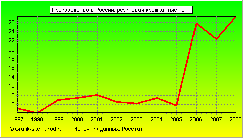 Графики - Производство в России - Резиновая крошка