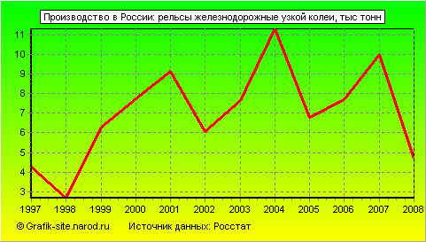 Графики - Производство в России - Рельсы железнодорожные узкой колеи