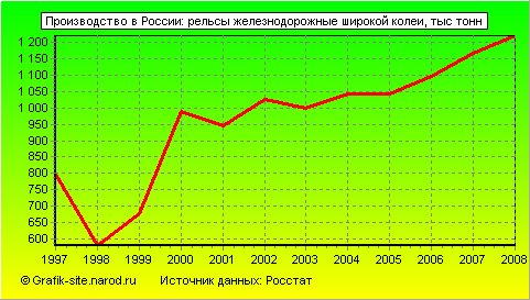 Графики - Производство в России - Рельсы железнодорожные широкой колеи
