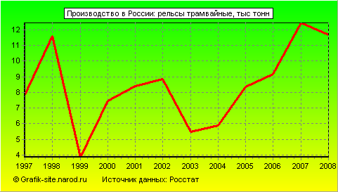 Графики - Производство в России - Рельсы трамвайные