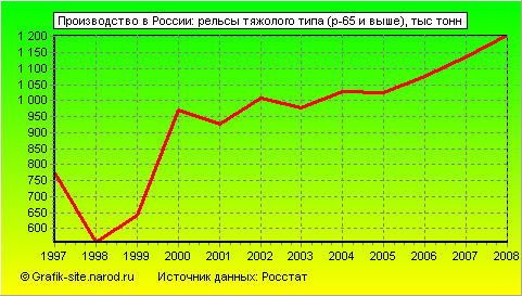 Графики - Производство в России - Рельсы тяжолого типа (р-65 и выше)
