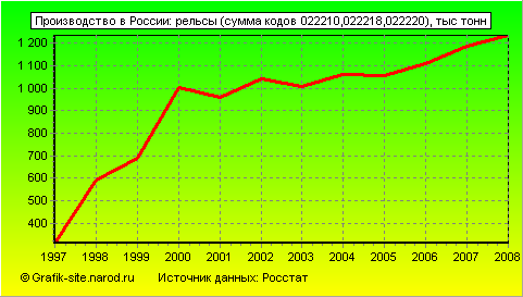 Графики - Производство в России - Рельсы (сумма кодов 022210,022218,022220)