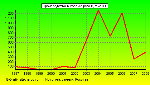 Графики - Производство в России - Ремни