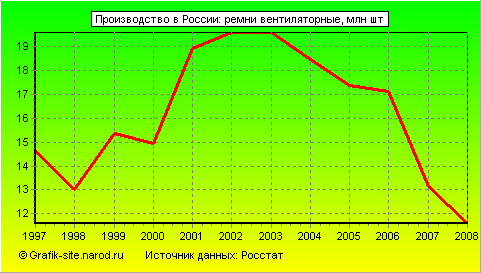 Графики - Производство в России - Ремни вентиляторные