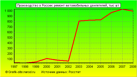 Графики - Производство в России - Ремонт автомобильных двигателей