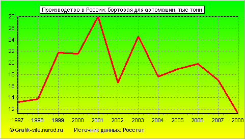 Графики - Производство в России - Бортовая для автомашин