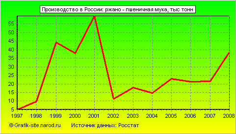 Графики - Производство в России - Ржано - пшеничная мука