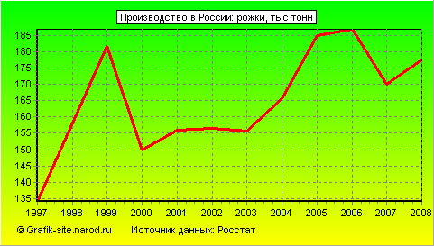 Графики - Производство в России - Рожки