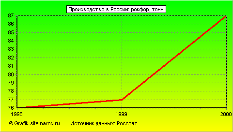 Графики - Производство в России - Рокфор