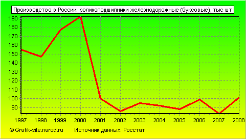 Графики - Производство в России - Роликоподшипники железнодорожные (буксовые)