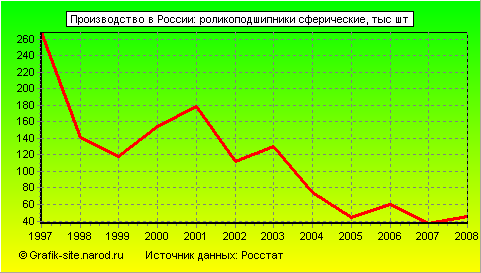 Графики - Производство в России - Роликоподшипники сферические
