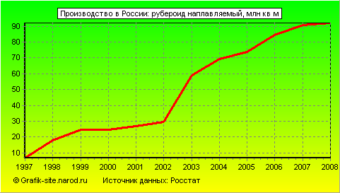 Графики - Производство в России - Рубероид наплавляемый