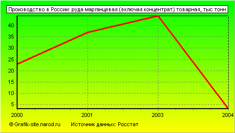 Графики - Производство в России - Руда марганцевая (включая концентрат) товарная
