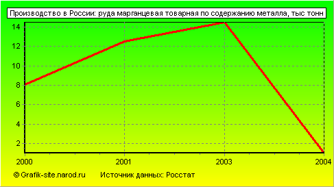 Графики - Производство в России - Руда марганцевая товарная по содержанию металла