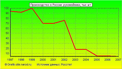 Графики - Производство в России - Рукомойники