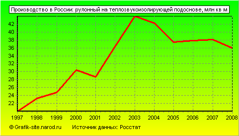 Графики - Производство в России - Рулонный на теплозвукоизолирующей подоснове