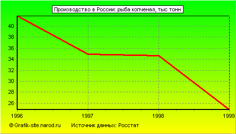 Графики - Производство в России - Рыба копченая