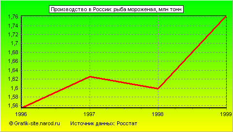 Графики - Производство в России - Рыба мороженая
