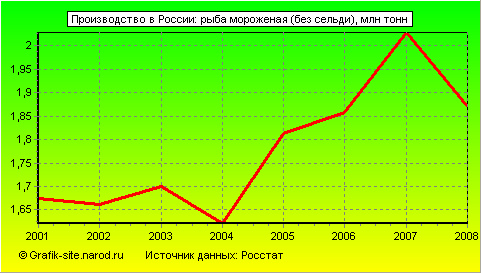 Графики - Производство в России - Рыба мороженая (без сельди)