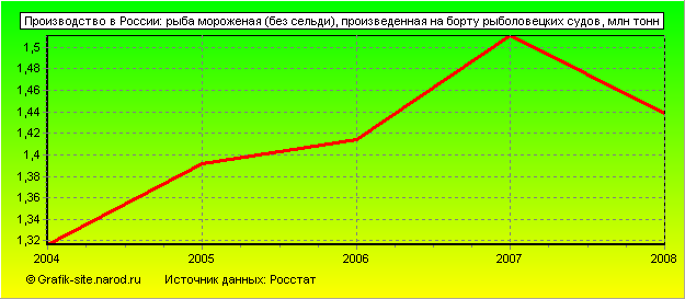 Графики - Производство в России - Рыба мороженая (без сельди), произведенная на борту рыболовецких судов