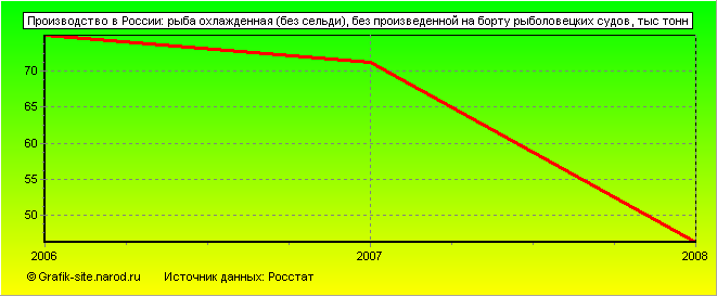 Графики - Производство в России - Рыба охлажденная (без сельди), без произведенной на борту рыболовецких судов