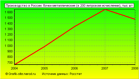 Графики - Производство в России - Бочки металлические (в 200 литровом исчислении)
