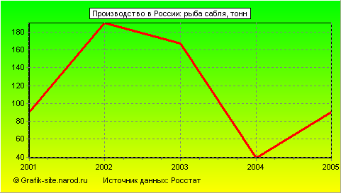 Графики - Производство в России - Рыба сабля
