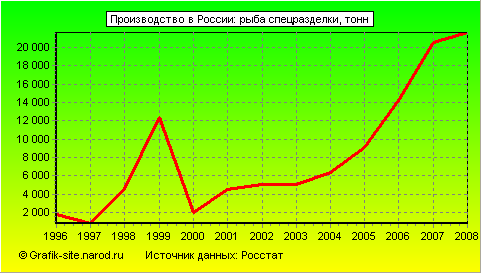 Графики - Производство в России - Рыба спецразделки