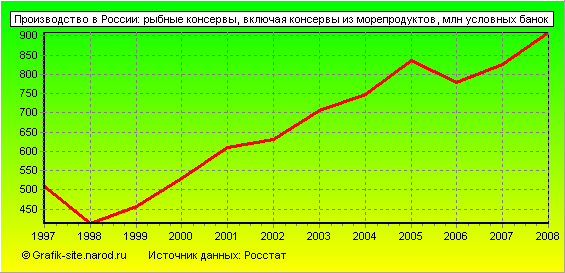 Графики - Производство в России - Рыбные консервы, включая консервы из морепродуктов